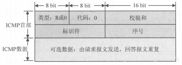 ICMPv4查询报文