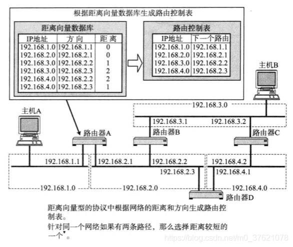 距离向量算法