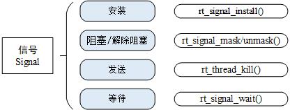 信号操作接口函数