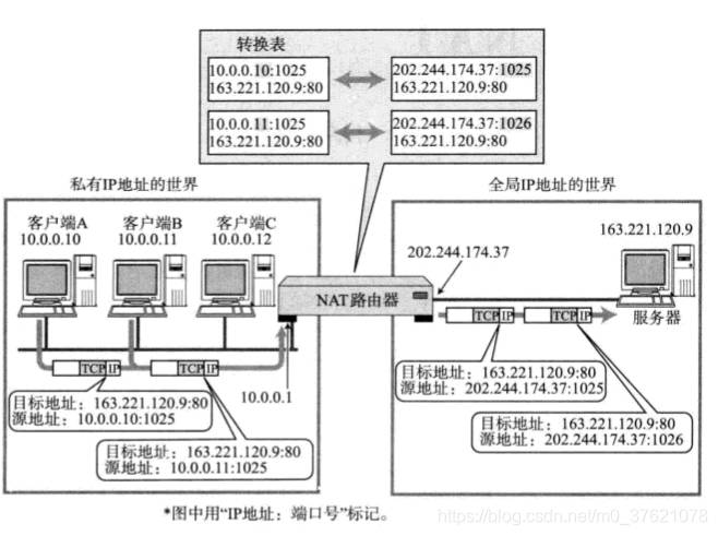 NAPT转换过程