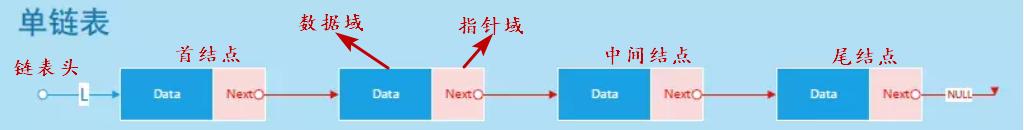 链表元素间逻辑结构