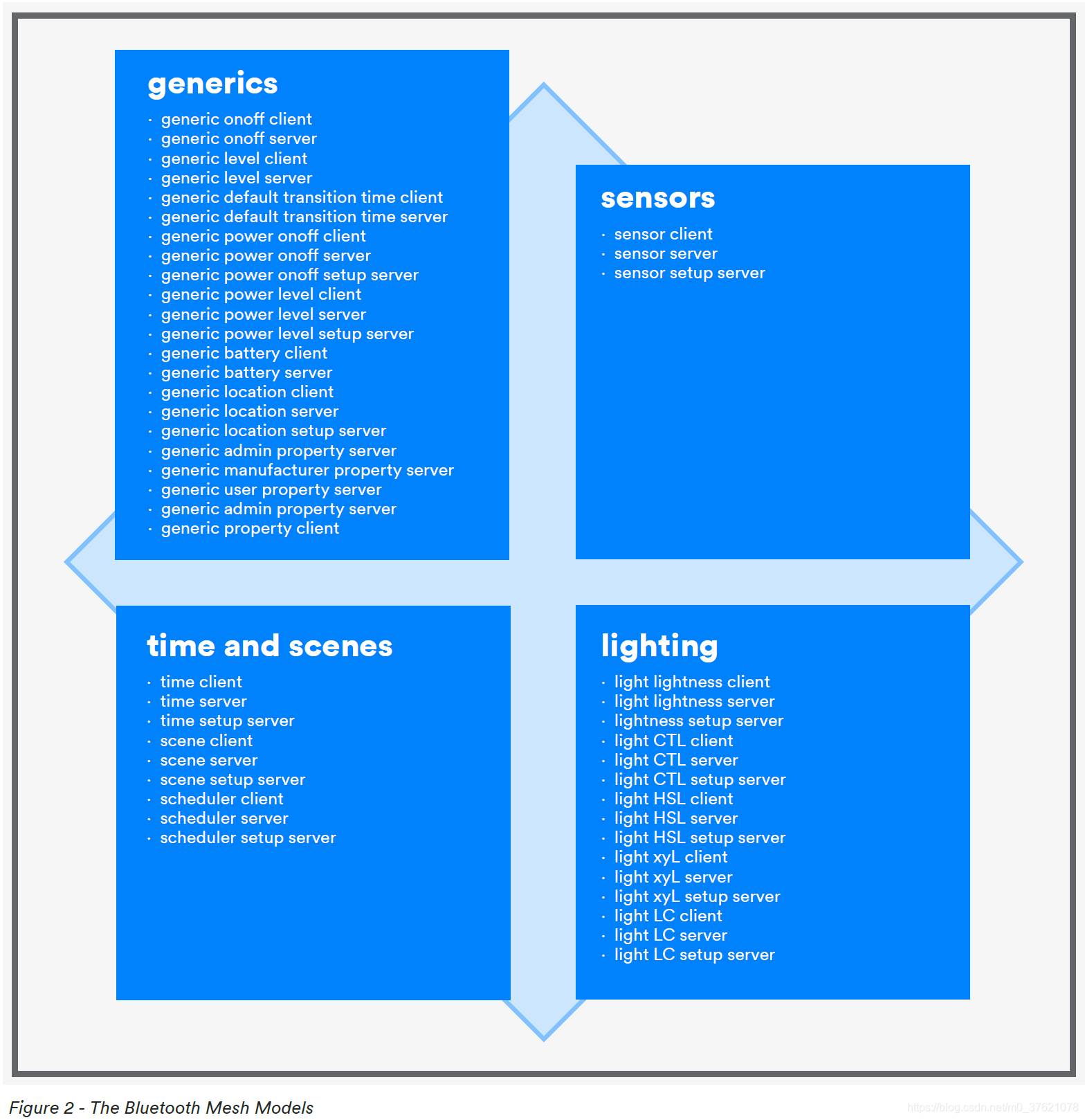 The Bluetooth Mesh Models