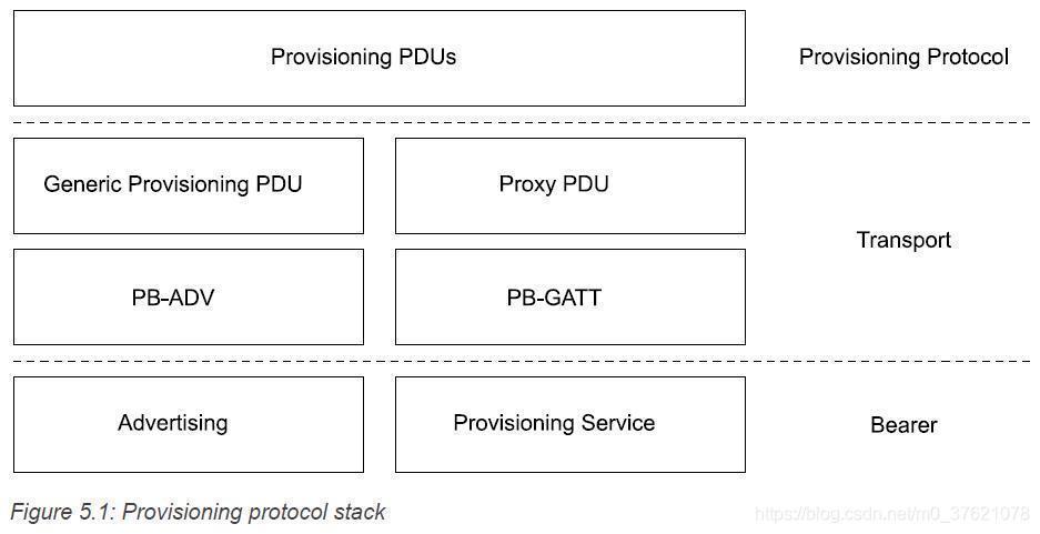 Provisioning protocol stack