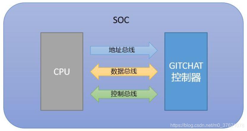CPU与主机控制器关系