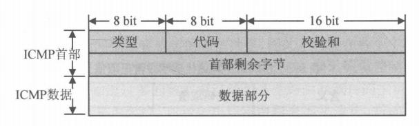 ICMP报文格式