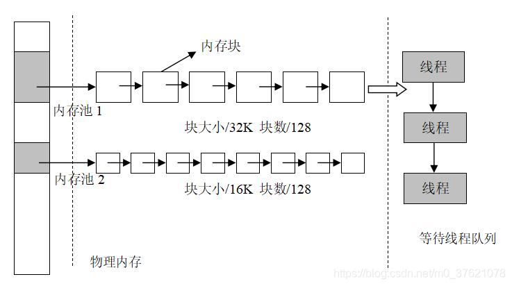 内存池分配机制