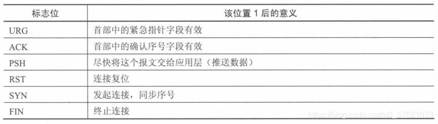TCP首部标志位
