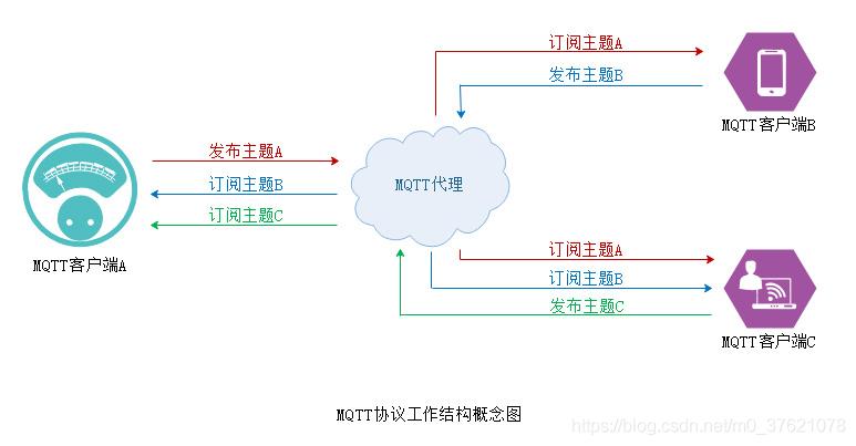 MQTT 订阅发布模型