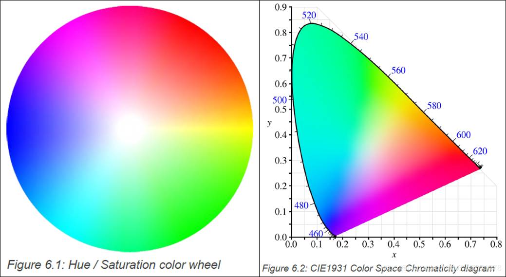 Hue / Saturation color wheel and CIE1931 Color Space Chromaticity diagram