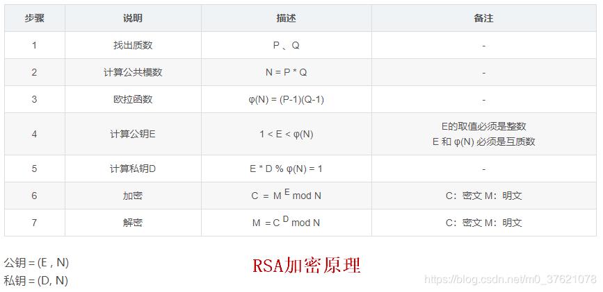 RSA加密原理