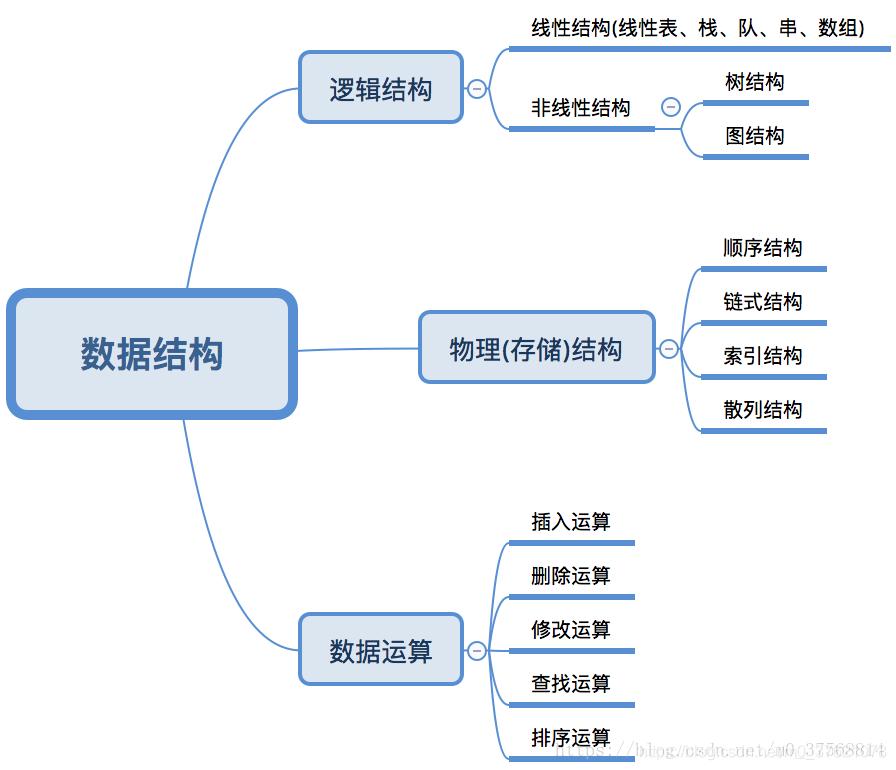 数据结构框架