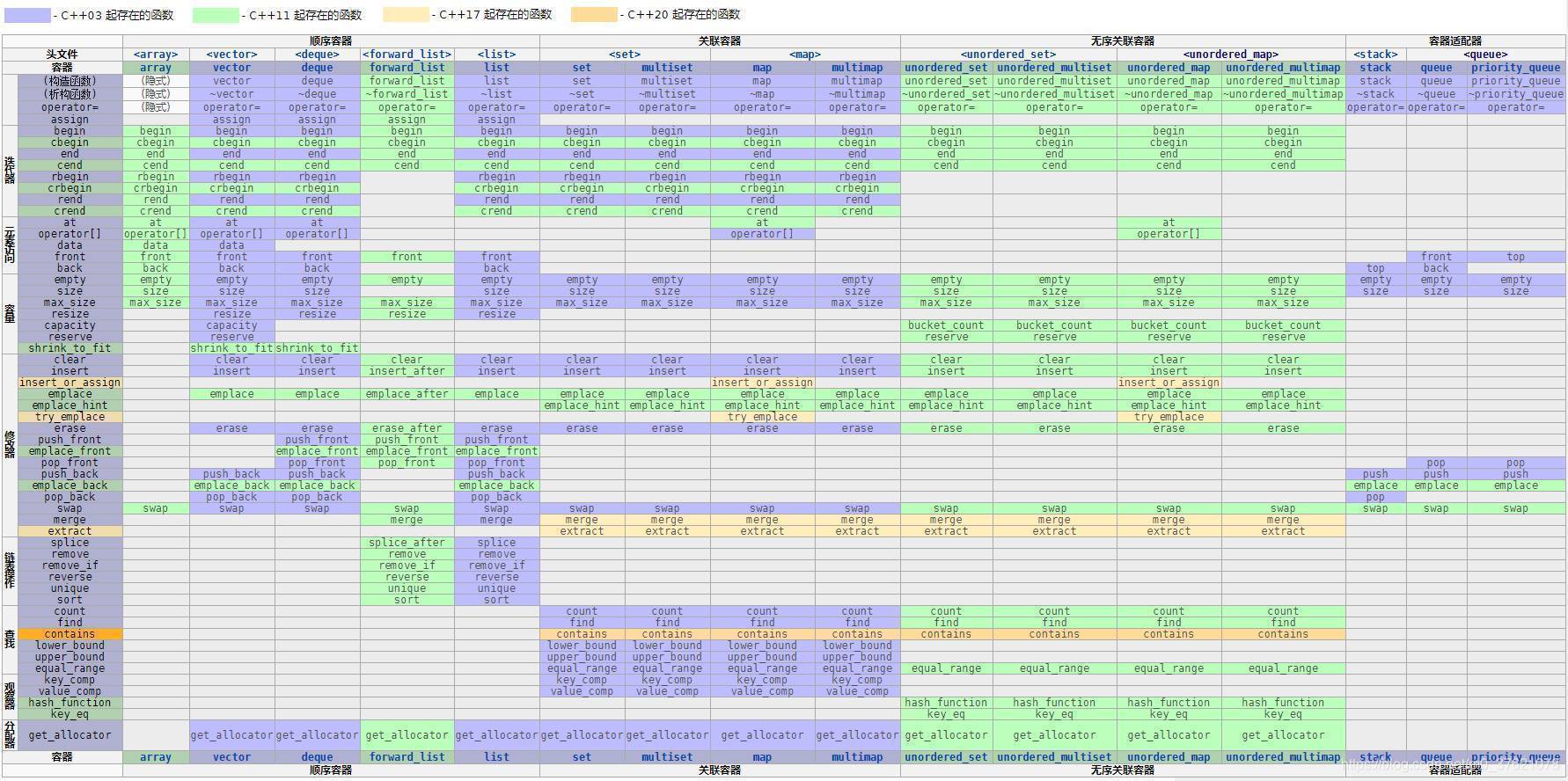 C++ 容器库成员函数表