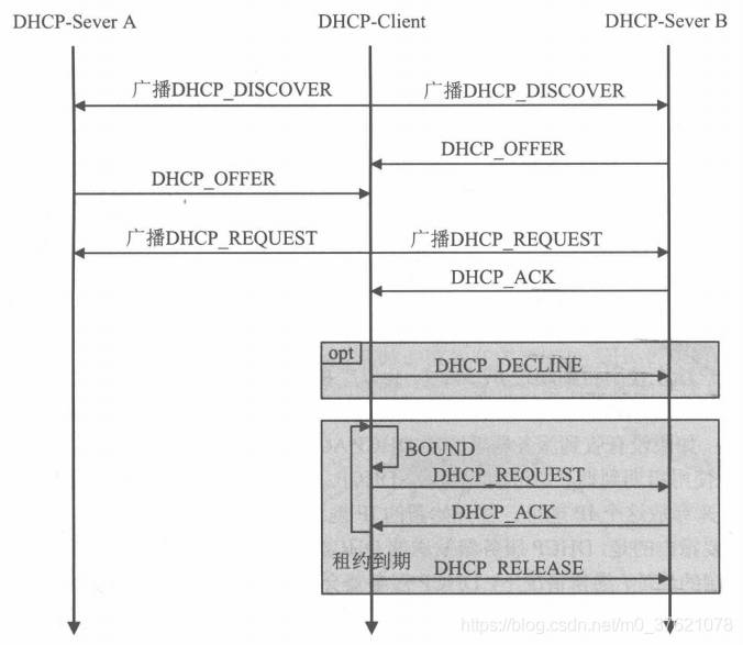 DHCP流程