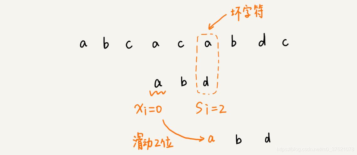 BMH 算法模式串向后滑动过程