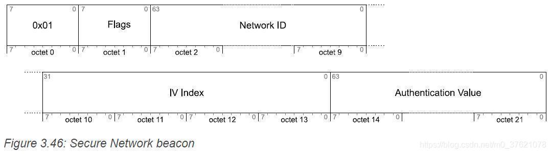 Secure Network beacon