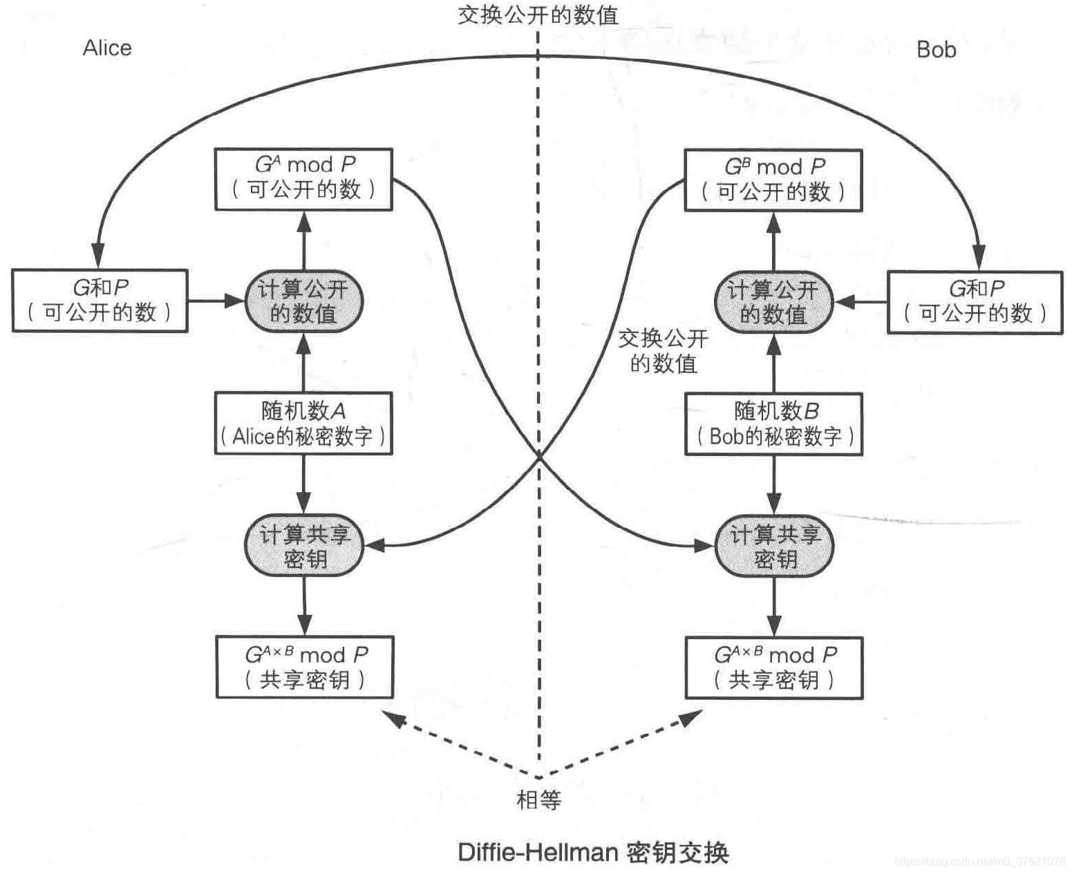 DH密钥交换过程