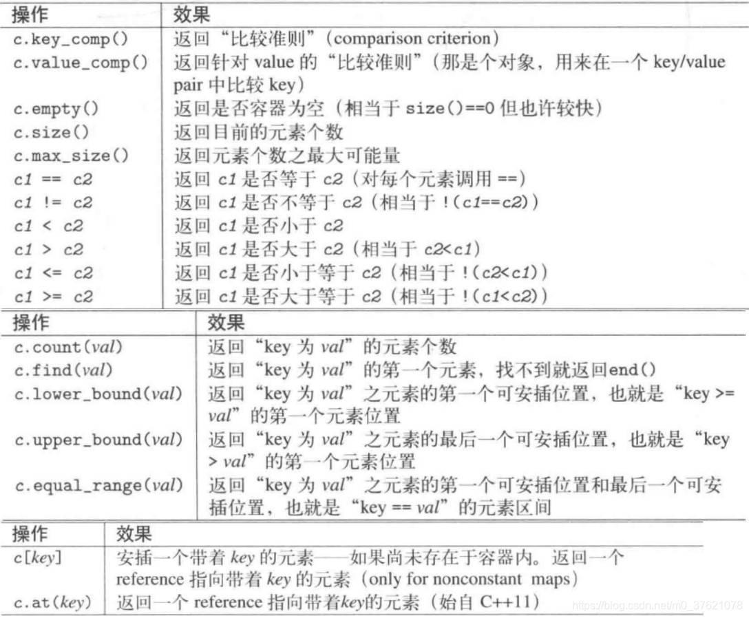 有序映射非更易型操作