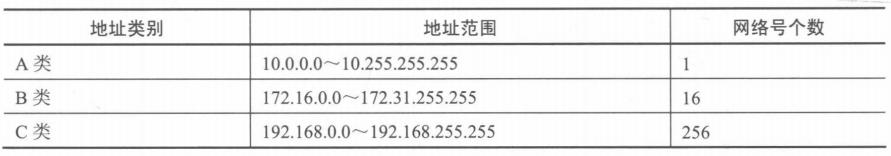 专用网地址