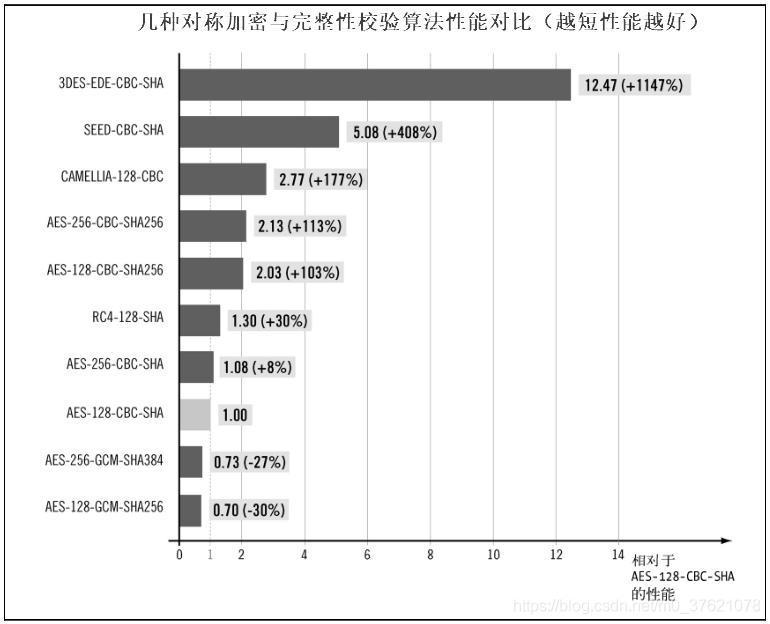 几种对称加密与完整性校验算法性能对比