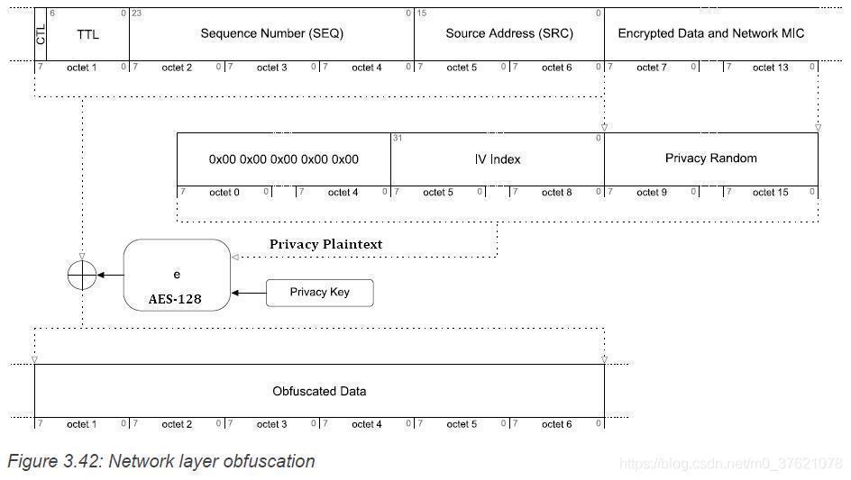 Network layer obfuscation