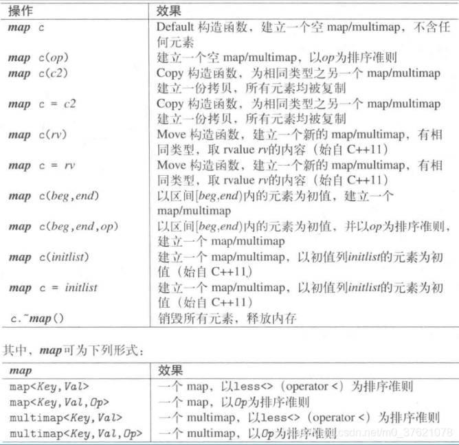 有序映射构造与析构函数