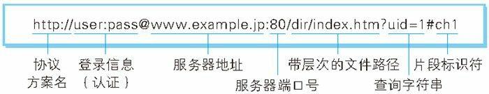 URL格式