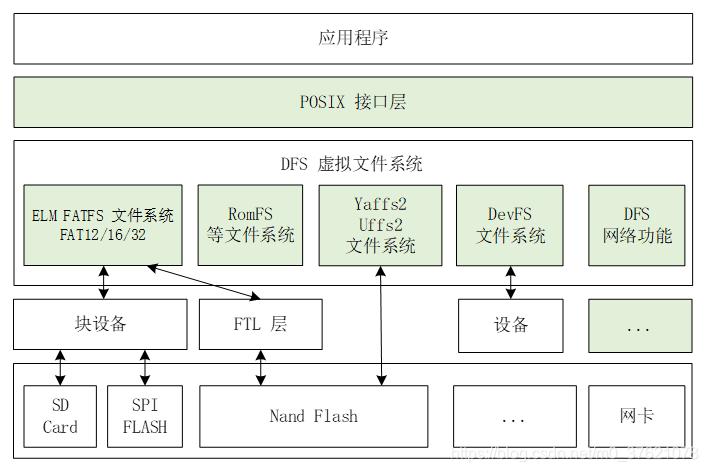 DFS文件系统架构