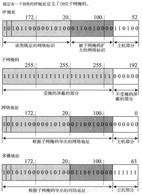 子网掩码图示