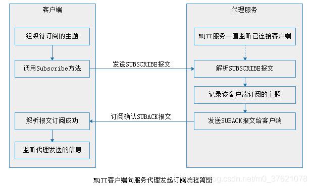 MQTT Client 向Broker 订阅感兴趣主题的流程