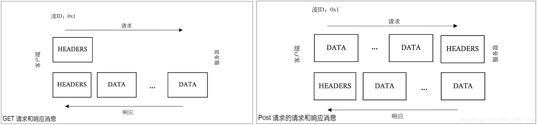 GET/POST请求响应消息