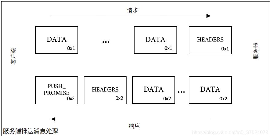 服务端推送消息处理