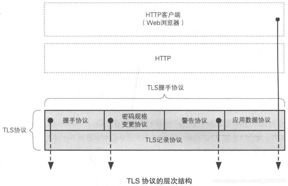 TLS协议的层次结构
