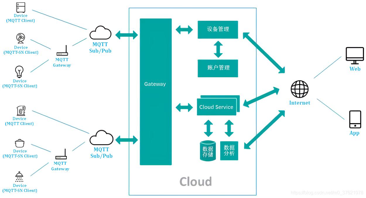 MQTT 用于IP网络的消息传递协议