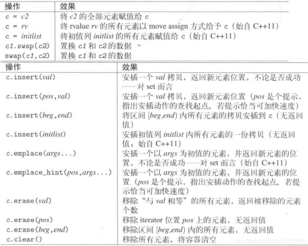 set赋值交换插入删除等更易型操作