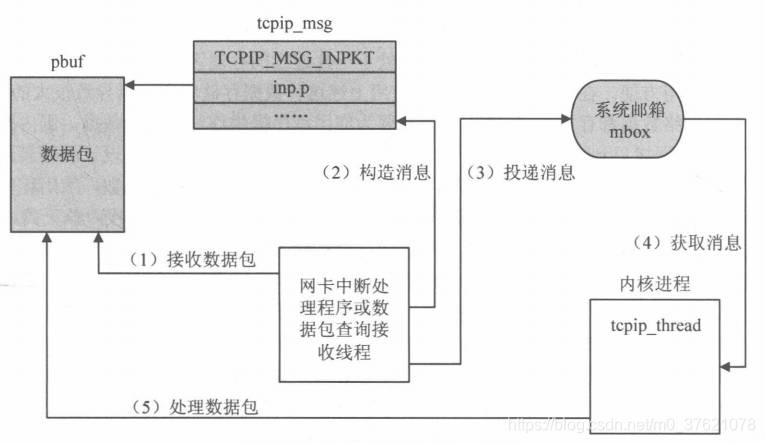 底层数据包消息的产生与处理
