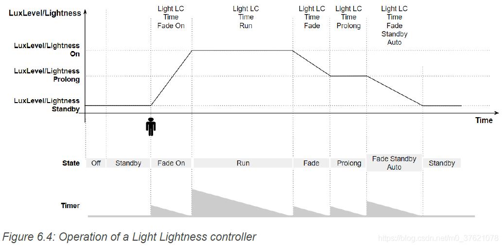 Operation of a Light Lightness controller