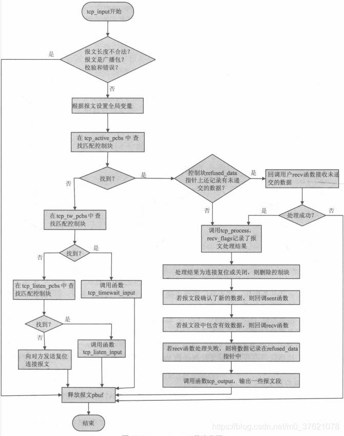 tcp_input函数流程图