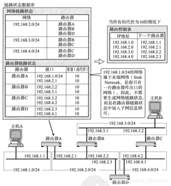 链路状态算法