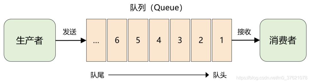 消息的队列模型