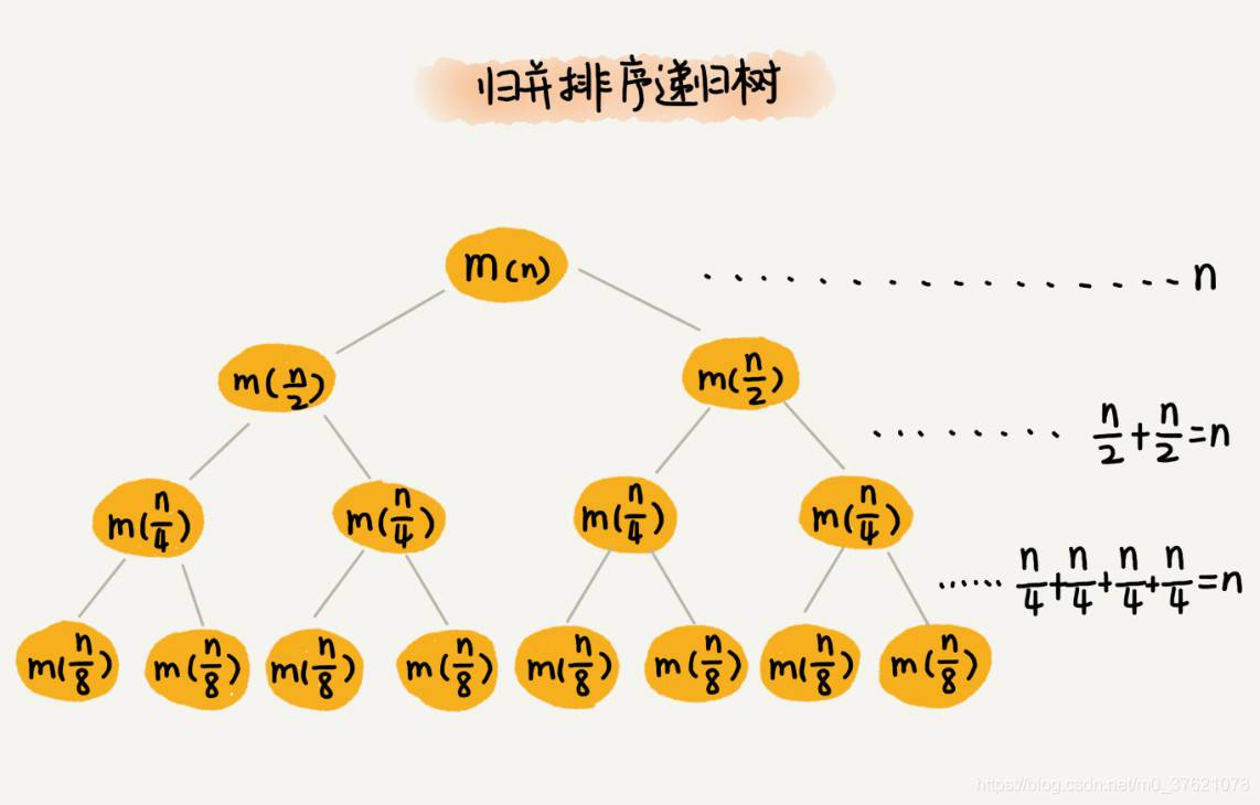 归并排序递归树