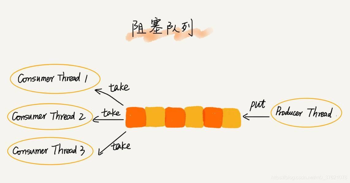 多消费者- 生产者模型