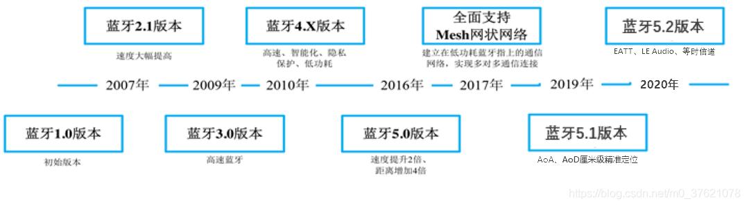 蓝牙标准演化