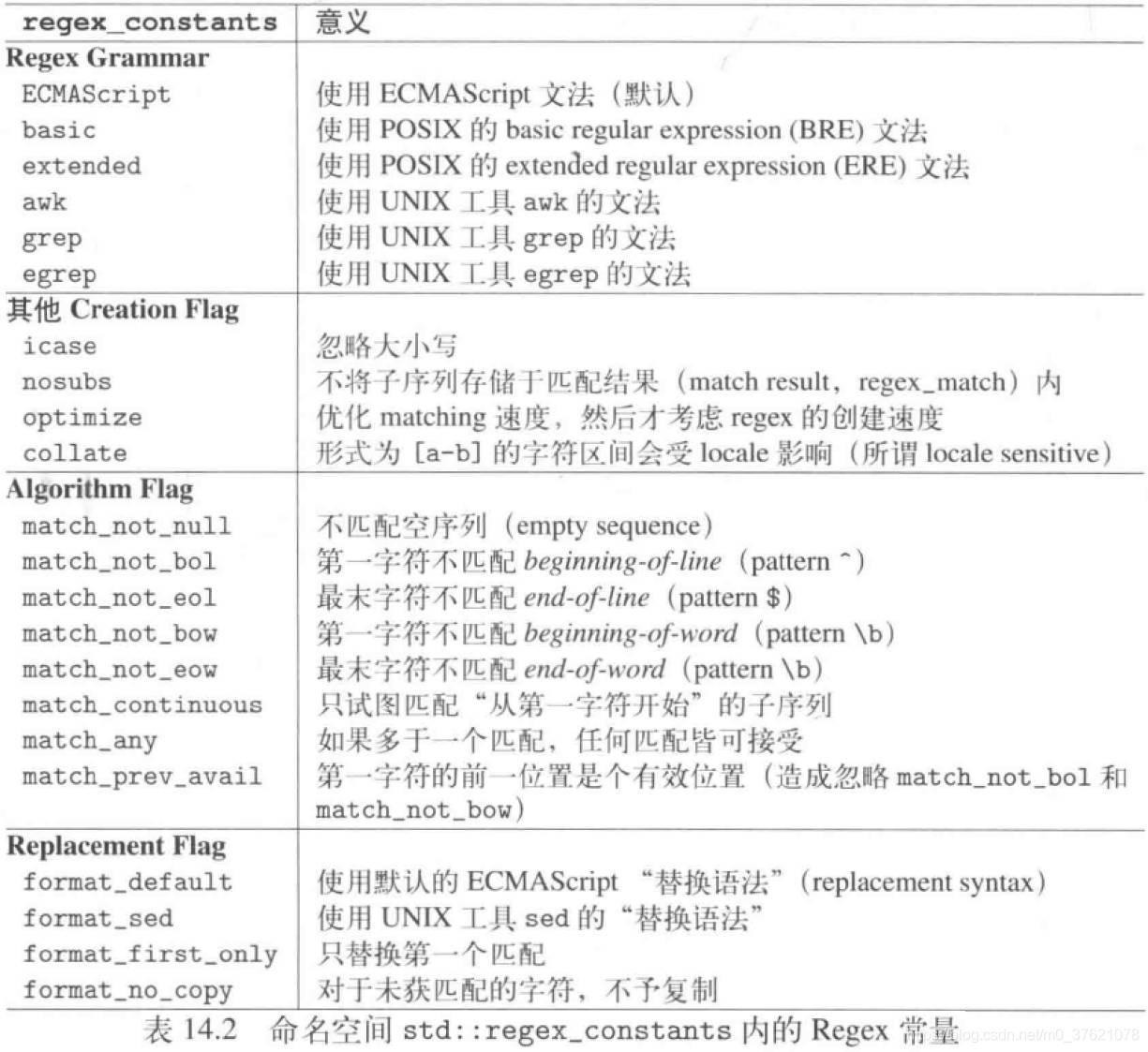 regex library 提供的regex_constants 值