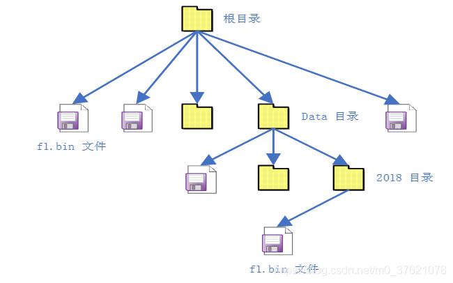 DFS文件系统目录结构
