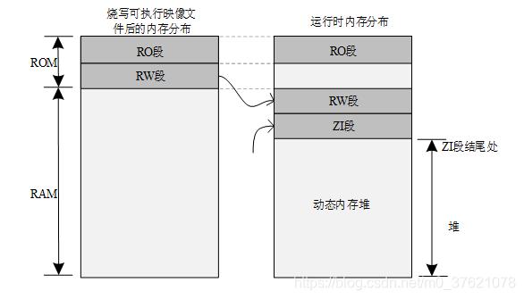 RW/ZI数据段