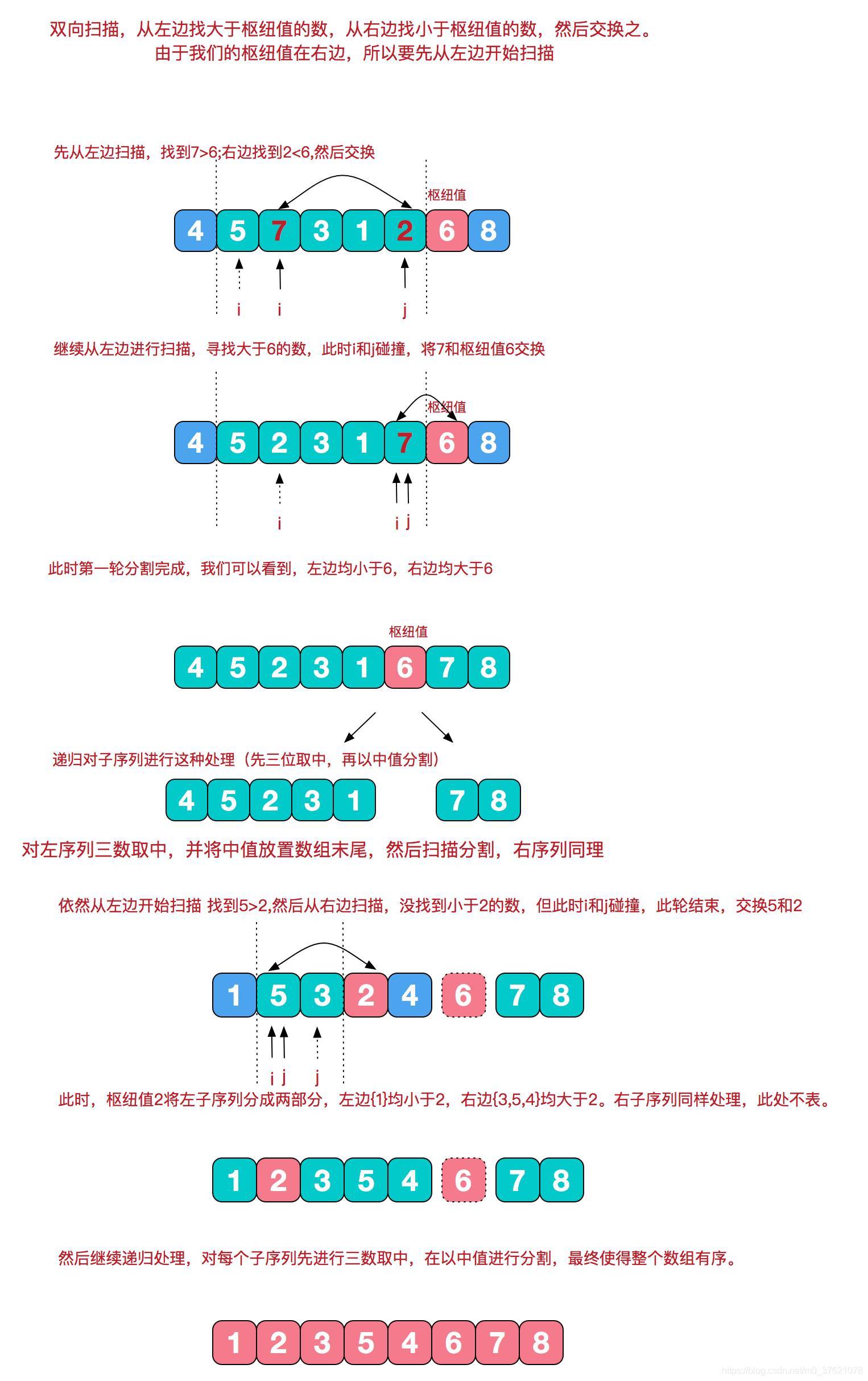 序列以枢纽值划分图示