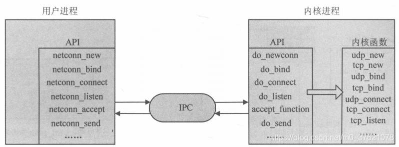 LwIP协议栈内核API