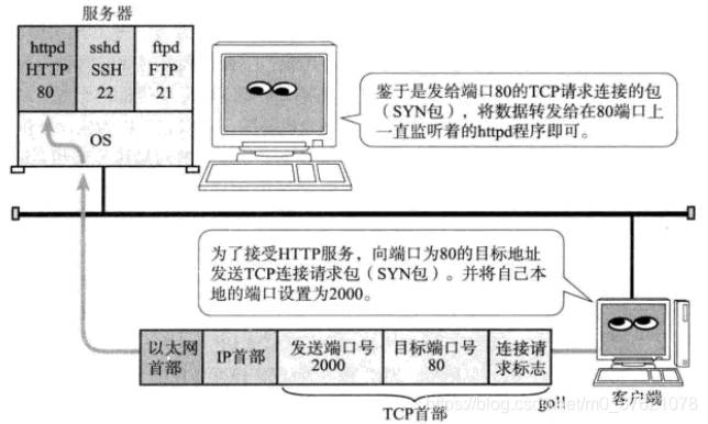 HTTP连接请求