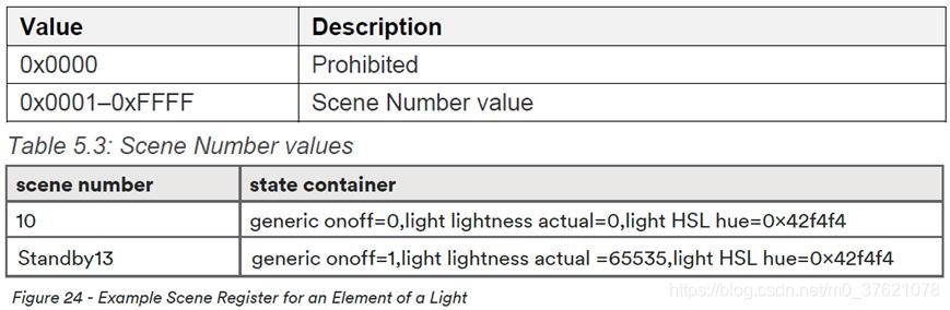 Scene Number values and Example
