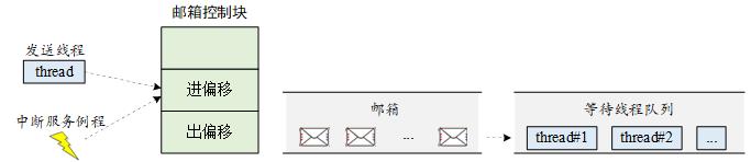 邮箱工作机制